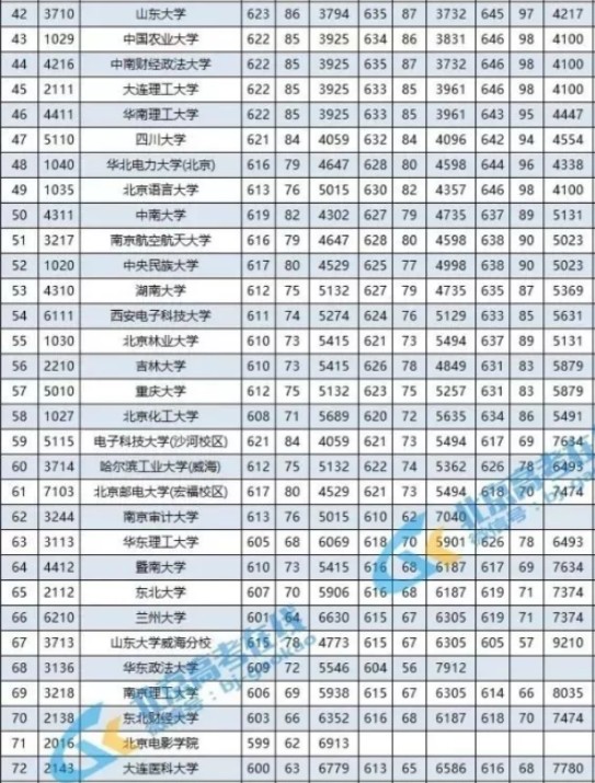 2018高考分数线汇总 全国大学录取分数线表