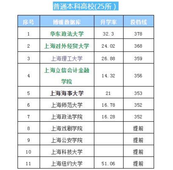 上海全部大学排名 所有高校排行榜