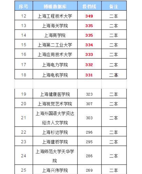 上海全部大学排名 所有高校排行榜