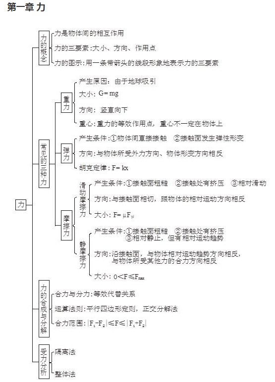 高中物理知识框架图 树状网络图思维导图