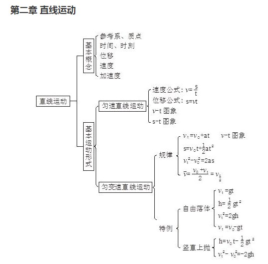 高中物理知识框架图 树状网络图思维导图