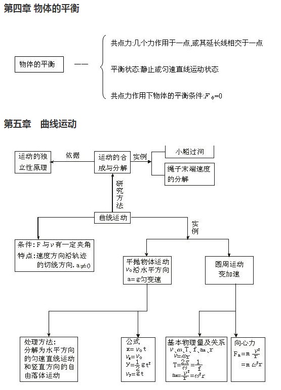 高中物理知识框架图 树状网络图思维导图