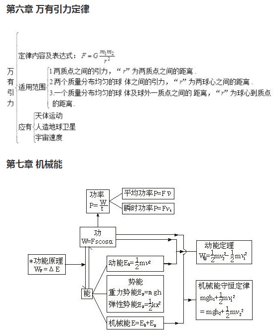 高中物理知识框架图 树状网络图思维导图