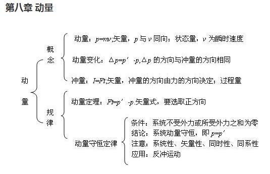 高中物理知识框架图 树状网络图思维导图