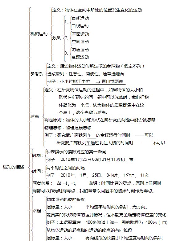 物理必修一知识框架图 每单元精细思维导图