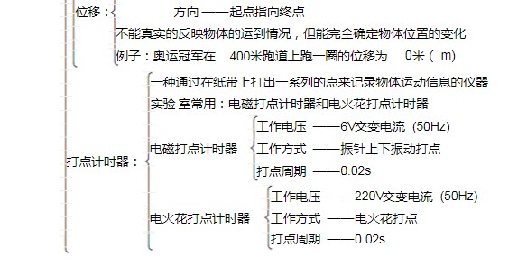 物理必修一知识框架图 每单元精细思维导图