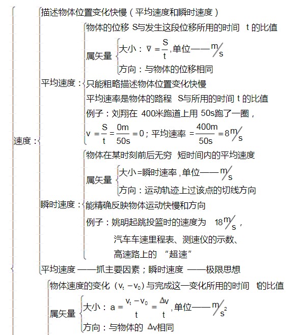 物理必修一知识框架图 每单元精细思维导图