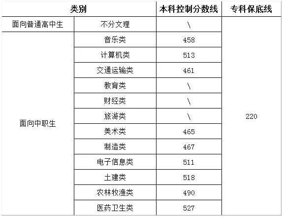 2019福建高职单招切线 高职招考分数线是多少