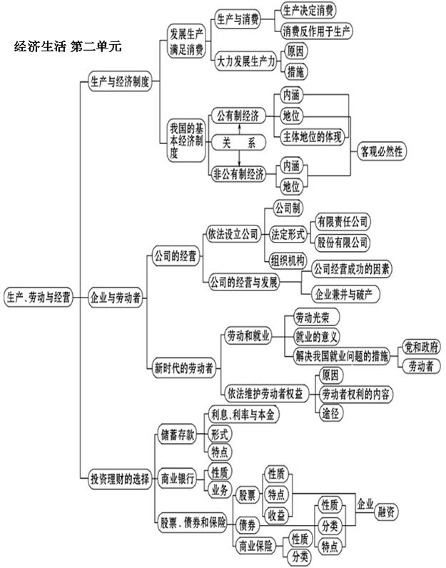 高中政治必修一知识框架图