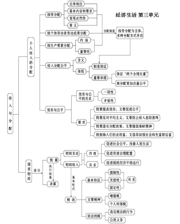 高中政治必修一知识框架图