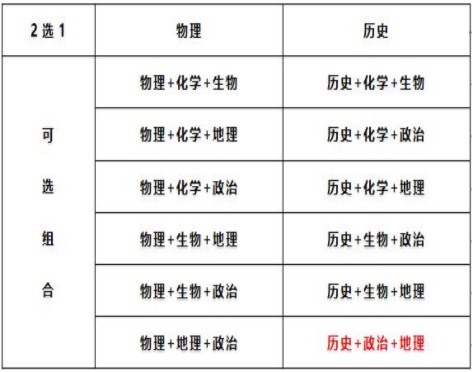 高考3+1+2聪明组合 3十1十2哪种组合好就业