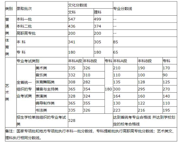 2018河南高考艺术类录取分数线公布