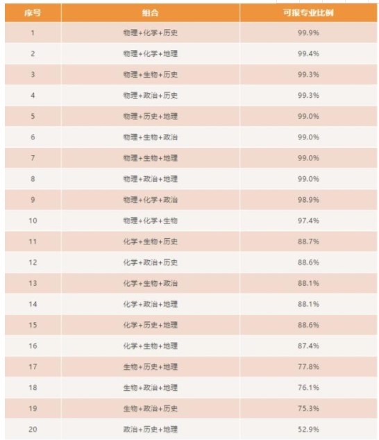 高考6选3聪明组合 对应大学专业有哪些