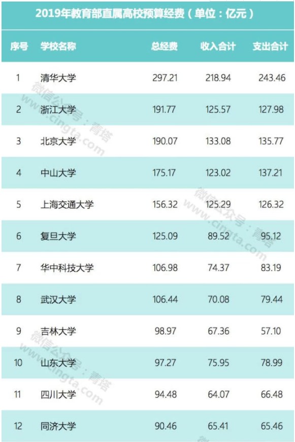 75所高校公布预算 2019各高校财务预算是多少