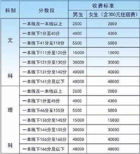 毛坦厂中学学费多少钱 复读费用一般多少