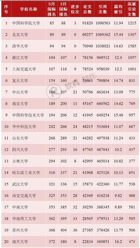 2019年5月内地高校百强名单 排名前100的大学