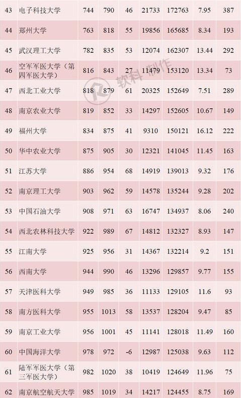 2019年5月内地高校百强名单 排名前100的大学