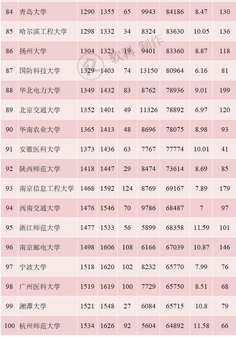 2019年5月内地高校百强名单 排名前100的大学