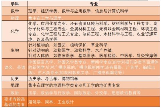 选科对应的专业及大学 3+1+2选科专业推荐