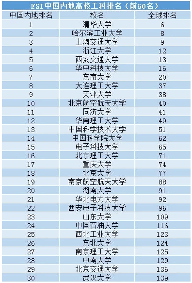 ESI中国内地高校最新工科排名 清华排第一