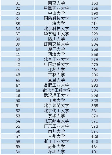 ESI中国内地高校最新工科排名 清华排第一