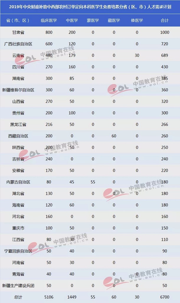 2019全国免费医学生招生专业及招生计划汇总