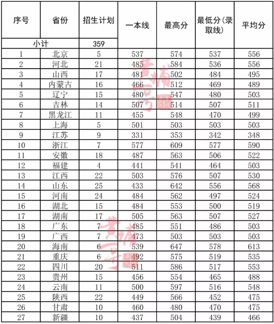 陆军步兵学院分数线多少 毕业待遇及去向分配