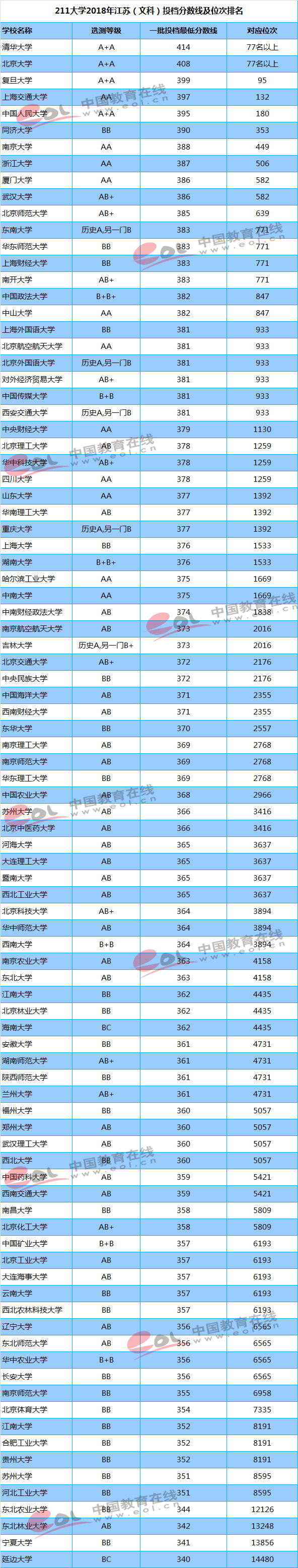 211大学2018年在江苏文科录取分数线及位次排名
