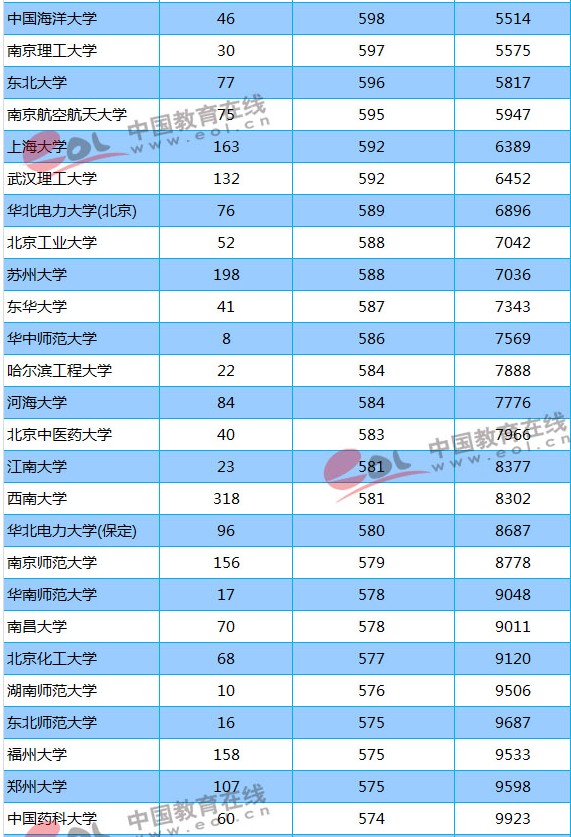 211大学2018年贵州录取分数线及位次排名