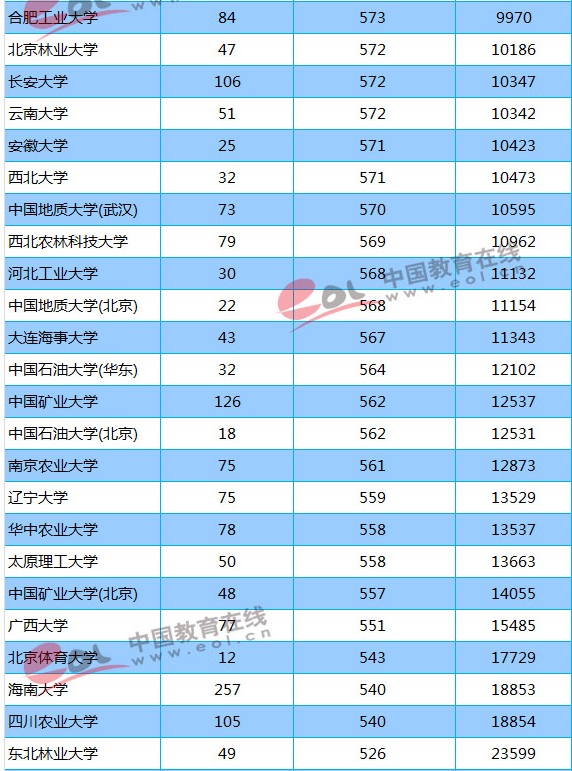 211大学2018年贵州录取分数线及位次排名