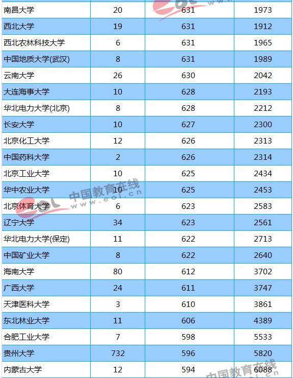 211大学2018年贵州录取分数线及位次排名