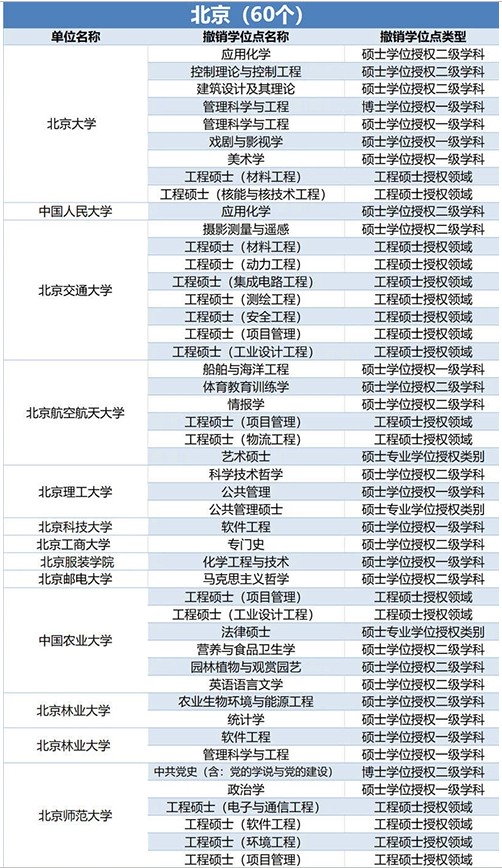 489个学位授权点撤销 哪些专业榜上有名