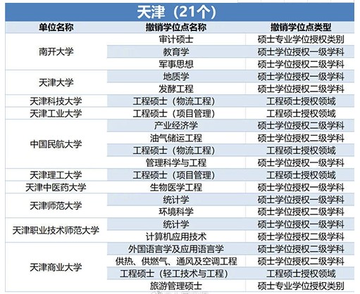 489个学位授权点撤销 哪些专业榜上有名