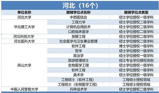 489个学位授权点撤销 哪些专业榜上有名