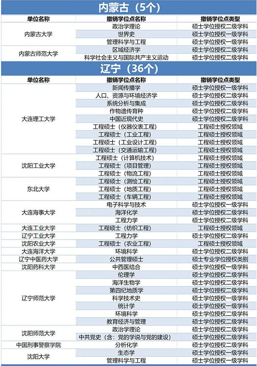 489个学位授权点撤销 哪些专业榜上有名