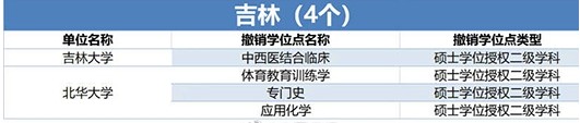 489个学位授权点撤销 哪些专业榜上有名