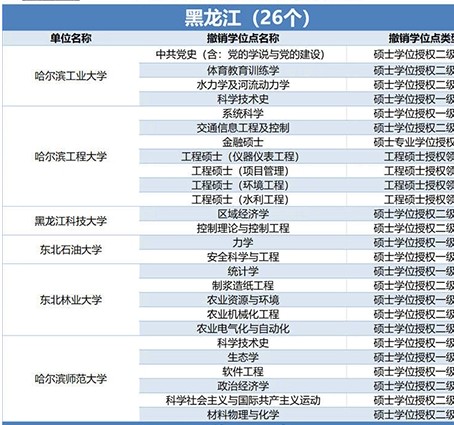 489个学位授权点撤销 哪些专业榜上有名