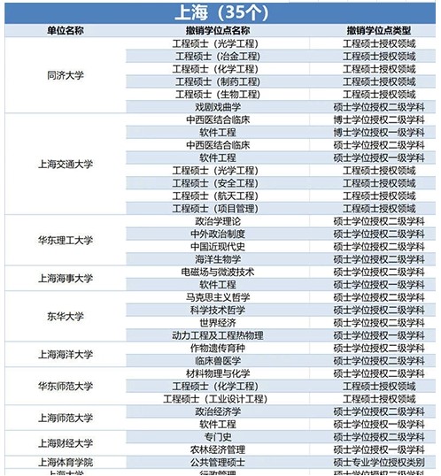 489个学位授权点撤销 哪些专业榜上有名