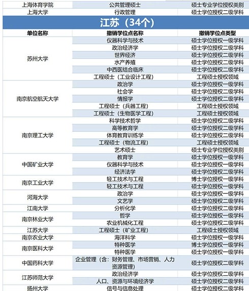 489个学位授权点撤销 哪些专业榜上有名