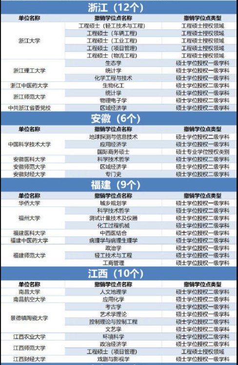 489个学位授权点撤销 哪些专业榜上有名