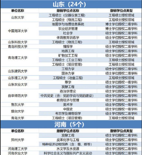 489个学位授权点撤销 哪些专业榜上有名