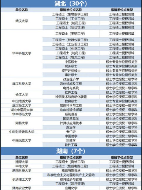 489个学位授权点撤销 哪些专业榜上有名