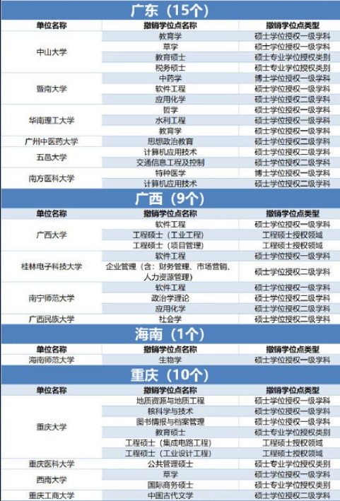 489个学位授权点撤销 哪些专业榜上有名