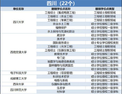 489个学位授权点撤销 哪些专业榜上有名