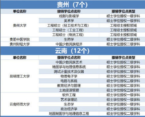 489个学位授权点撤销 哪些专业榜上有名