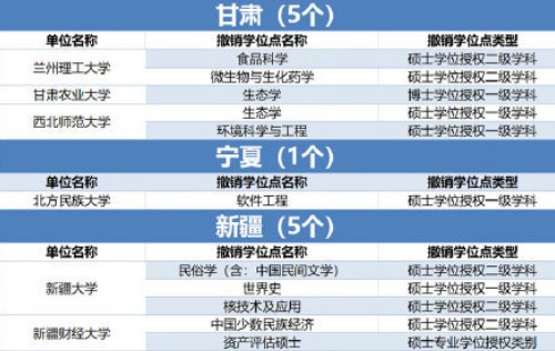 489个学位授权点撤销 哪些专业榜上有名