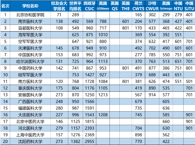 全国医科大学排名 国内顶尖医学院有哪些