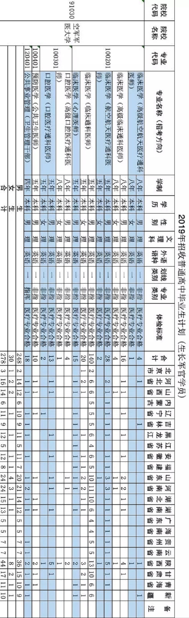 2019空军军医大学招生计划 各省招生人数是多少