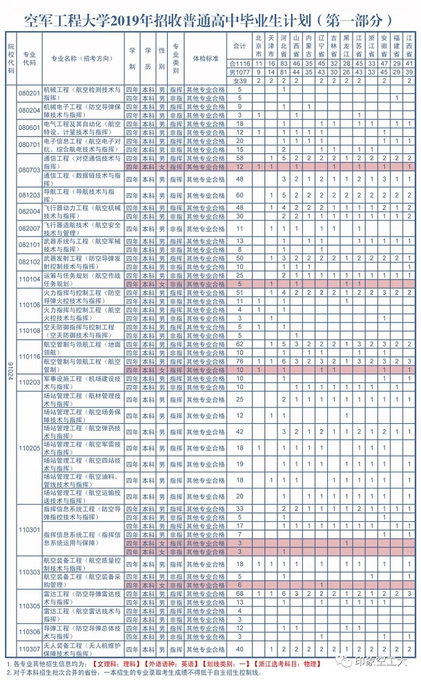 2019空军工程大学招生计划 各省招生人数是多少