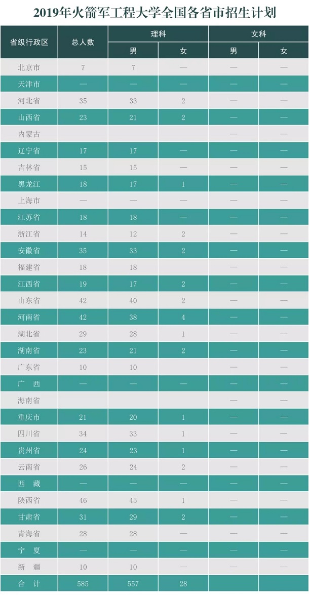 2019火箭军工程大学招生计划 各省招生人数是多少